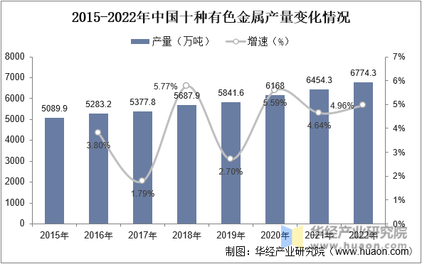 2015-2022年中国十种有色金属产量变化情况