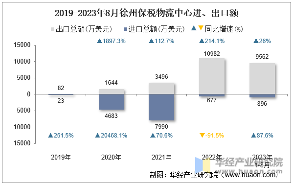 2019-2023年8月徐州保税物流中心进、出口额