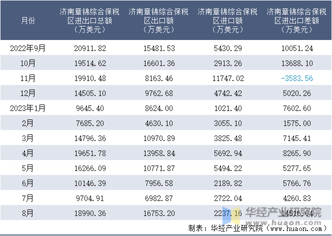 2022-2023年8月济南章锦综合保税区进出口额月度情况统计表