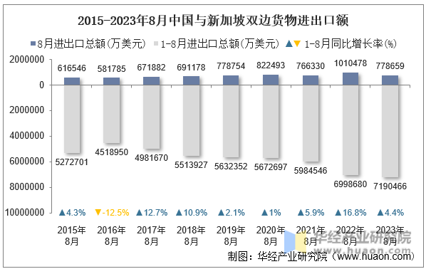 2015-2023年8月中国与新加坡双边货物进出口额
