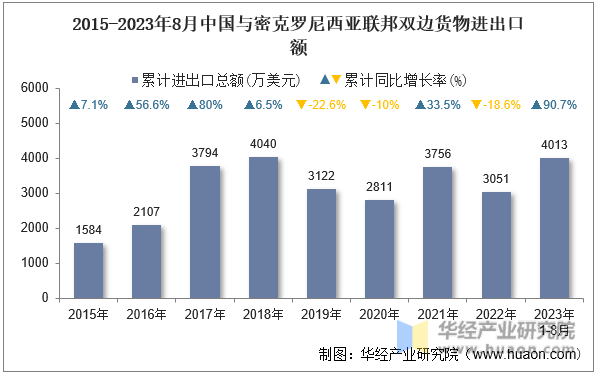 2015-2023年8月中国与密克罗尼西亚联邦双边货物进出口额