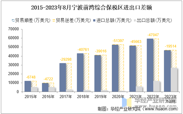2015-2023年8月宁波前湾综合保税区进出口差额