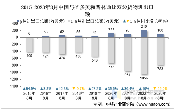 2015-2023年8月中国与圣多美和普林西比双边货物进出口额