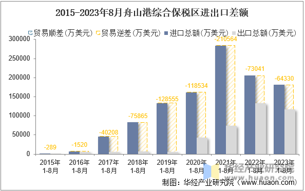 2015-2023年8月舟山港综合保税区进出口差额