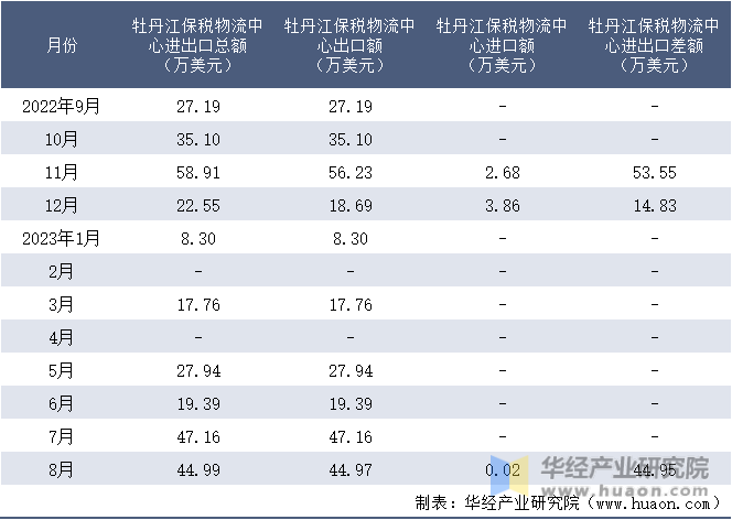 2022-2023年8月牡丹江保税物流中心进出口额月度情况统计表