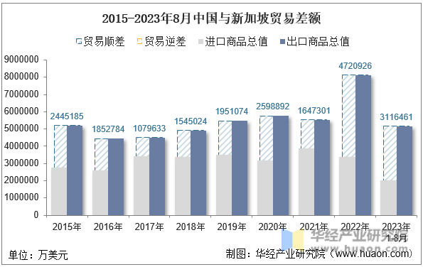 2015-2023年8月中国与新加坡贸易差额