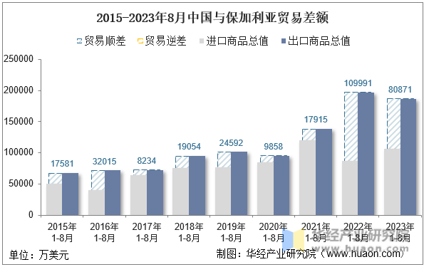 2015-2023年8月中国与保加利亚贸易差额