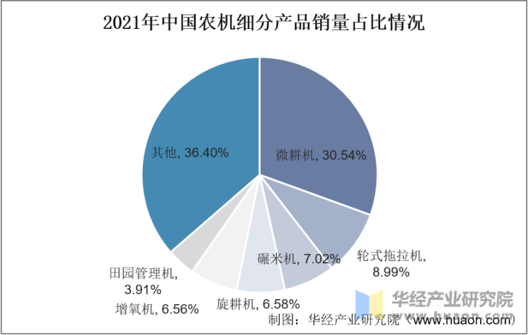 2021年中国农机细分产品销量占比情况