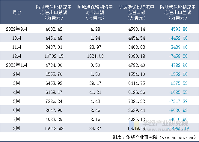 2022-2023年8月防城港保税物流中心进出口额月度情况统计表