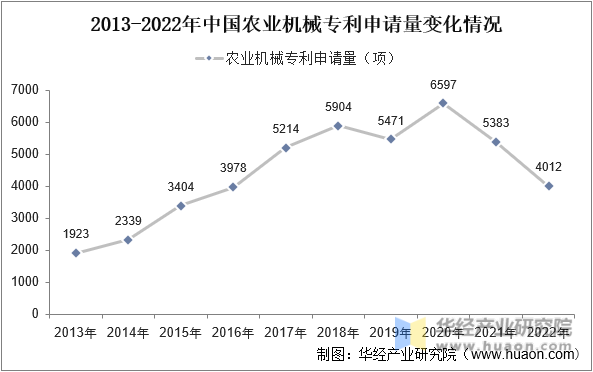 2013-2022年中国农业机械专利申请量变化情况