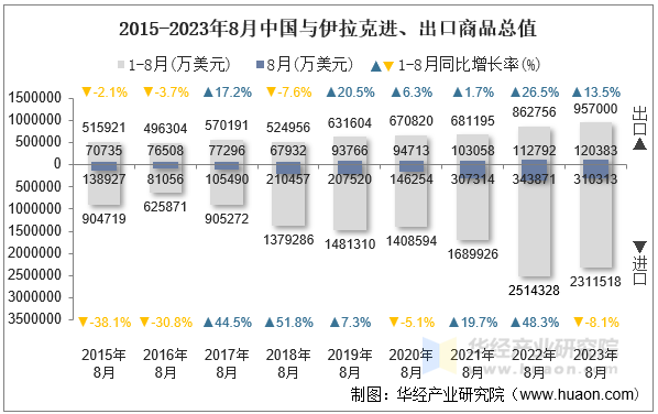2015-2023年8月中国与伊拉克进、出口商品总值