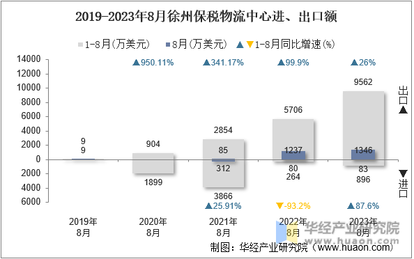 2019-2023年8月徐州保税物流中心进、出口额