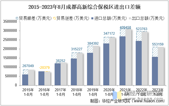 2015-2023年8月成都高新综合保税区进出口差额
