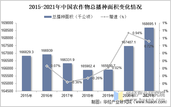 2015-2021年中国农作物总播种面积变化情况