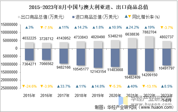 2015-2023年8月中国与澳大利亚进、出口商品总值