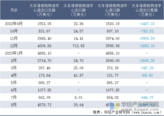 2022-2023年8月大丰港保税物流中心进出口额月度情况统计表