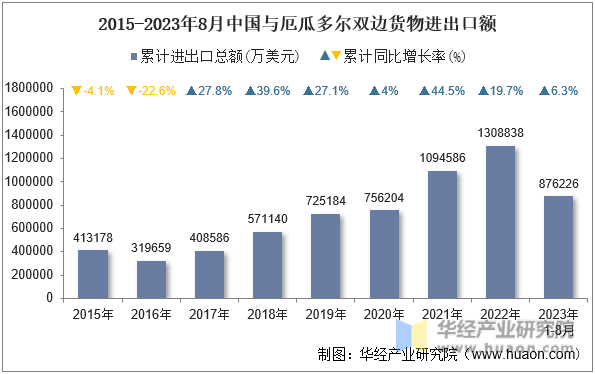 2015-2023年8月中国与厄瓜多尔双边货物进出口额