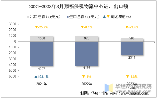 2021-2023年8月翔福保税物流中心进、出口额