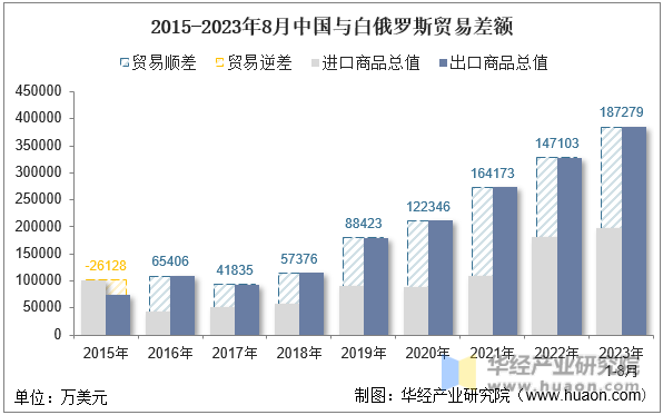 2015-2023年8月中国与白俄罗斯贸易差额
