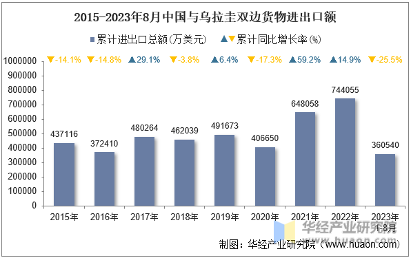 2015-2023年8月中国与乌拉圭双边货物进出口额