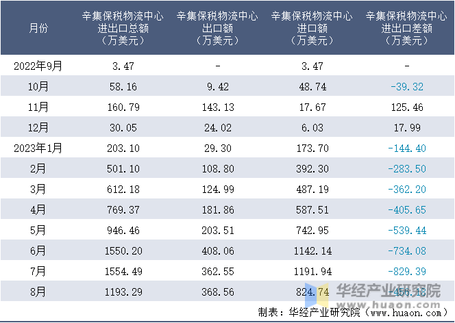 2022-2023年8月辛集保税物流中心进出口额月度情况统计表