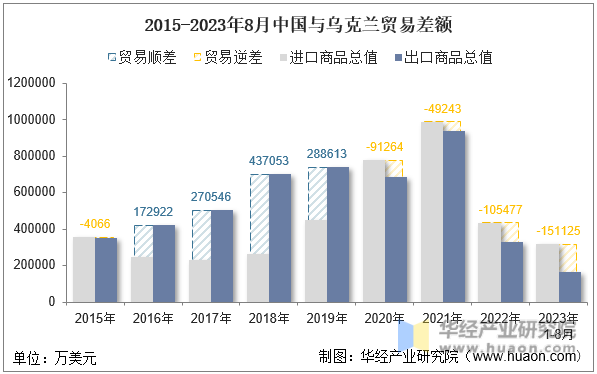 2015-2023年8月中国与乌克兰贸易差额