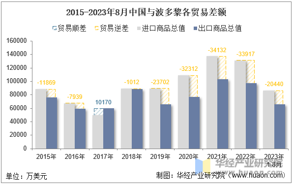 2015-2023年8月中国与波多黎各贸易差额