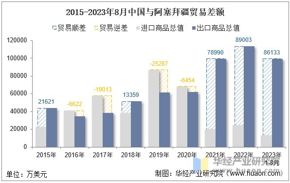 2015-2023年8月中国与阿塞拜疆贸易差额