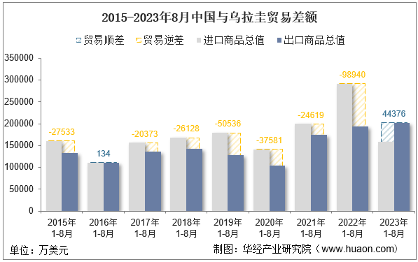 2015-2023年8月中国与乌拉圭贸易差额