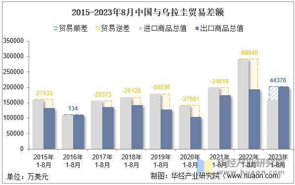 2015-2023年8月中国与乌拉圭贸易差额