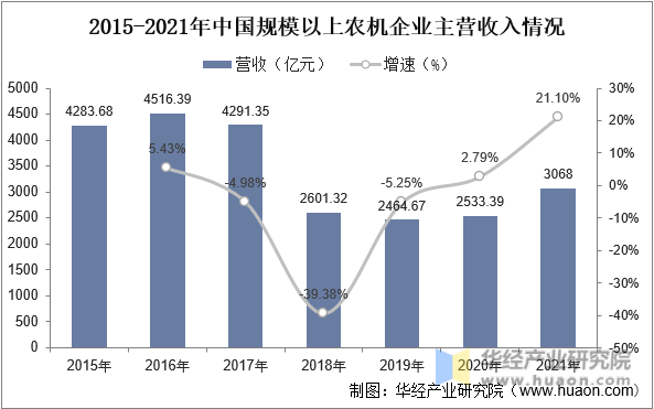 2015-2021年中国规模以上农机企业主营业务收入情况