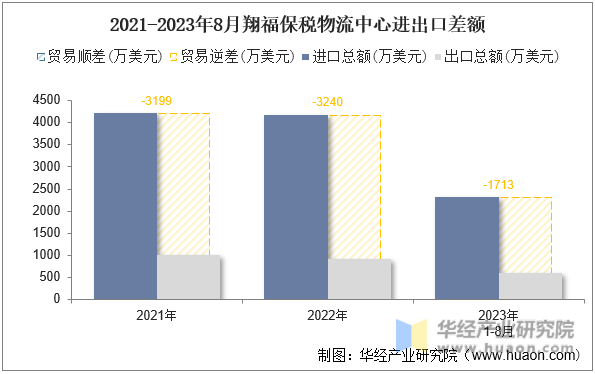 2021-2023年8月翔福保税物流中心进出口差额