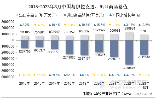 2015-2023年8月中国与伊拉克进、出口商品总值