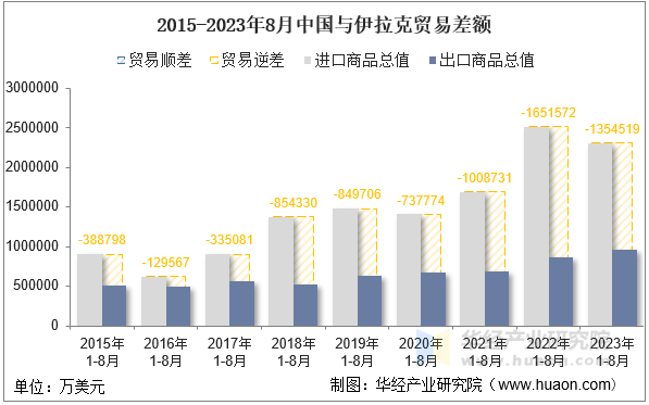 2015-2023年8月中国与伊拉克贸易差额