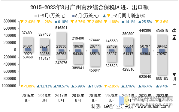2015-2023年8月广州南沙综合保税区进、出口额