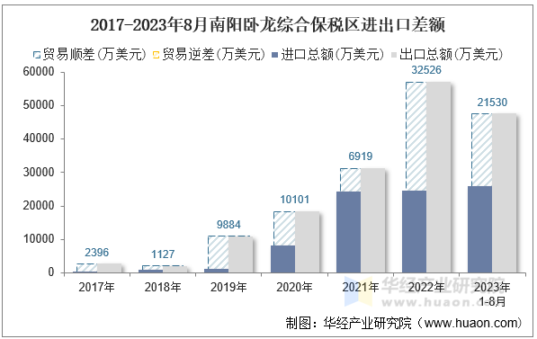 2017-2023年8月南阳卧龙综合保税区进出口差额