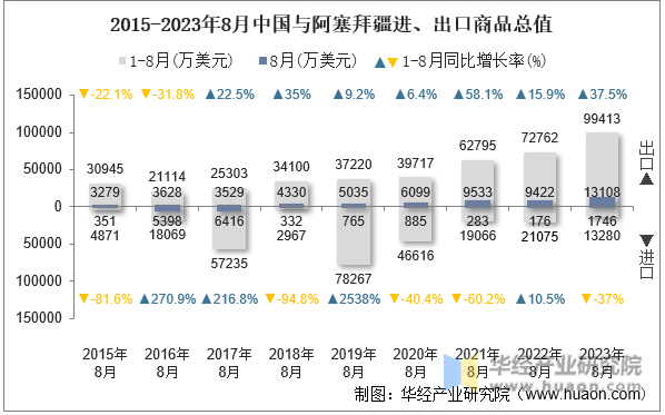 2015-2023年8月中国与阿塞拜疆进、出口商品总值