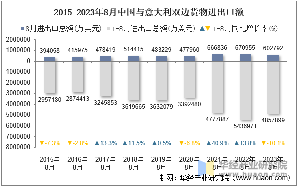 2015-2023年8月中国与意大利双边货物进出口额