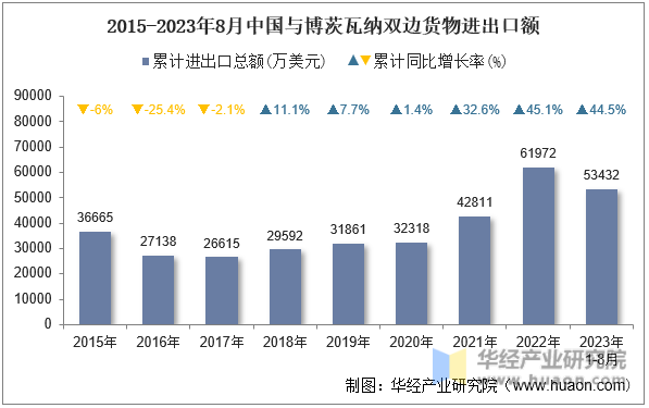 2015-2023年8月中国与博茨瓦纳双边货物进出口额