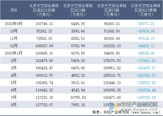 2022-2023年8月北京天竺综合保税区进出口额月度情况统计表