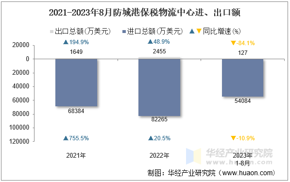 2021-2023年8月防城港保税物流中心进、出口额