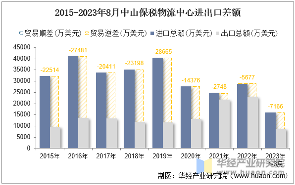 2015-2023年8月中山保税物流中心进出口差额