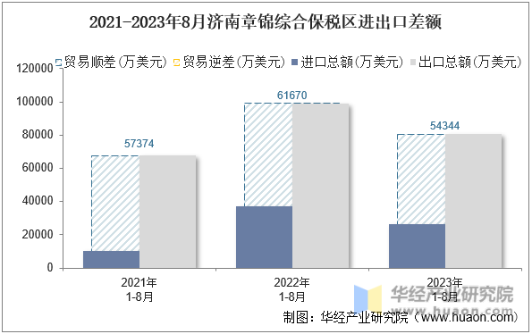 2021-2023年8月济南章锦综合保税区进出口差额