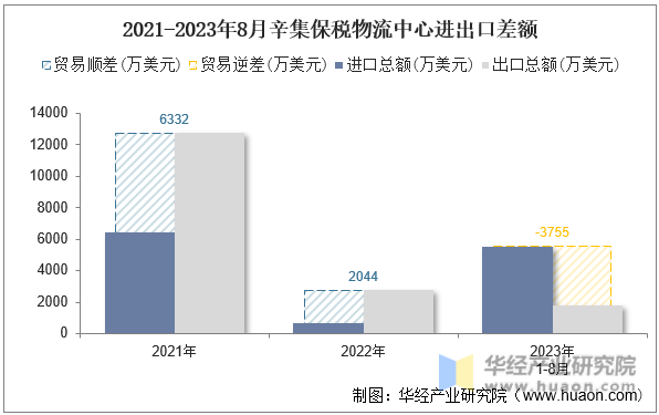 2021-2023年8月辛集保税物流中心进出口差额