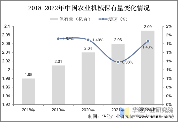 2018-2022年中国农业机械保有量变化情况