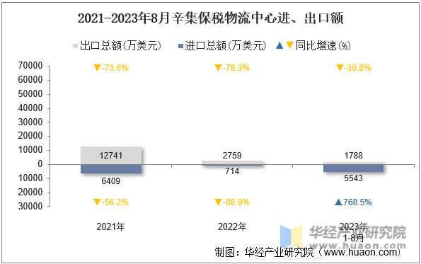 2021-2023年8月辛集保税物流中心进、出口额