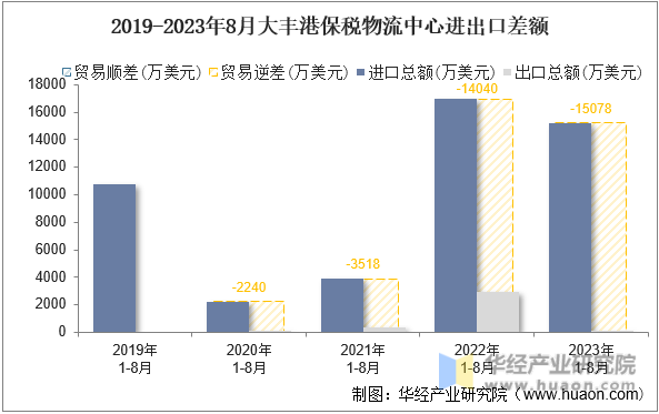 2019-2023年8月大丰港保税物流中心进出口差额