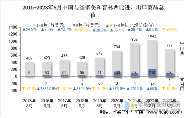 2015-2023年8月中国与圣多美和普林西比进、出口商品总值