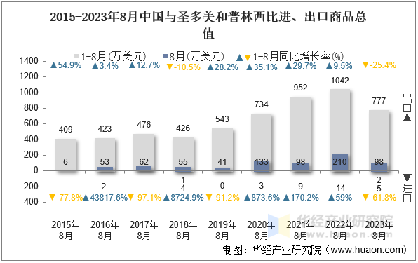 2015-2023年8月中国与圣多美和普林西比进、出口商品总值