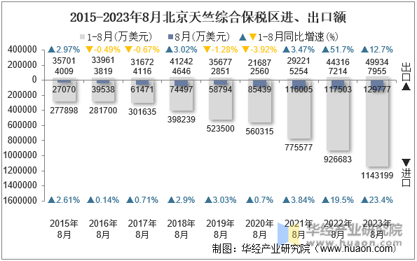 2015-2023年8月北京天竺综合保税区进、出口额